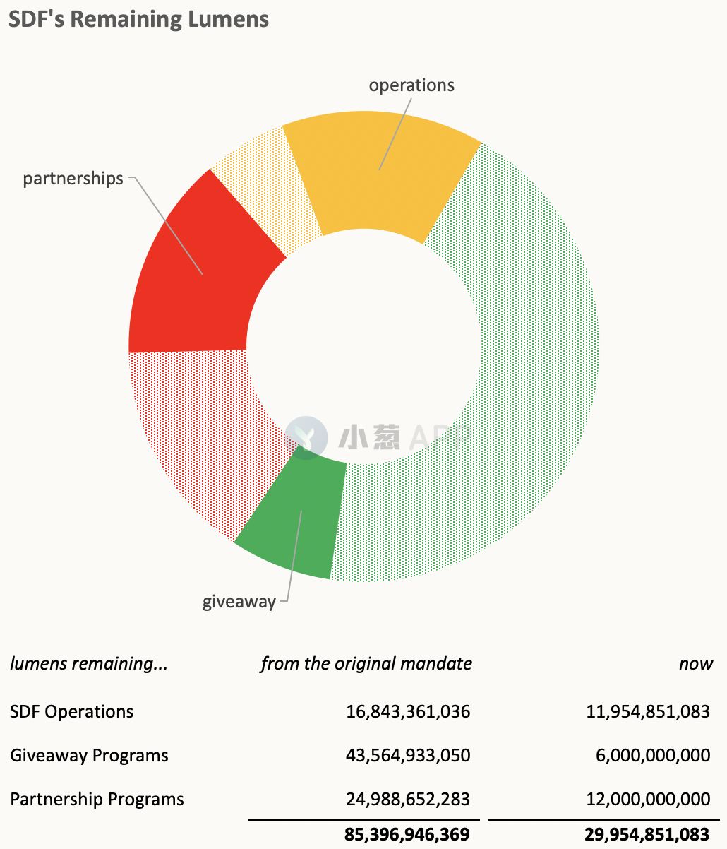 壮士断腕！恒星发展基金会销毁半数XLM，社区沸腾币价起飞