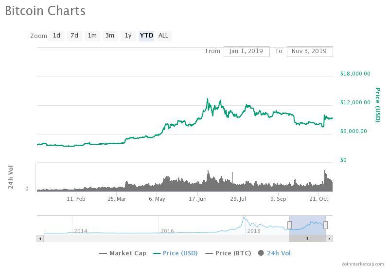 数据：比特币已连续10年表现优于黄金，2020年如何？