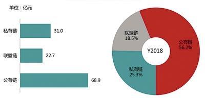 中国电子报：区块链全球市场规模超122亿元 ，中国市场理性增长