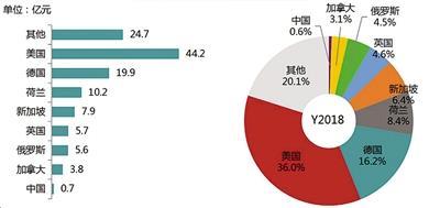 中国电子报：区块链全球市场规模超122亿元 ，中国市场理性增长