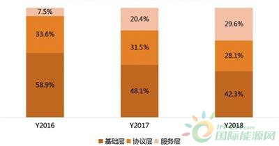 中国电子报：区块链全球市场规模超122亿元 ，中国市场理性增长