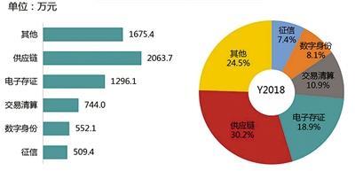 中国电子报：区块链全球市场规模超122亿元 ，中国市场理性增长