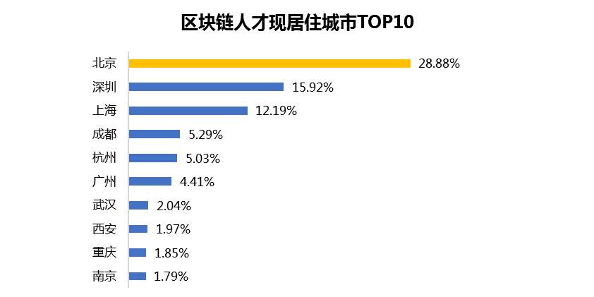 区块链人才需求，成都领跑新一线城市