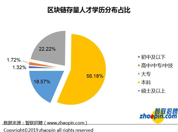 区块链人才需求，成都领跑新一线城市