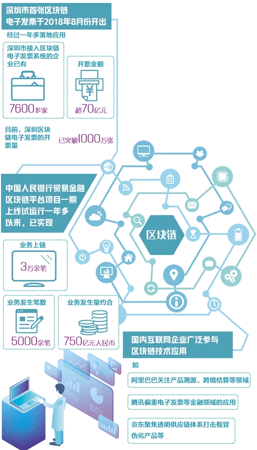 经济日报：区块链技术在金融领域的应用潜力可期