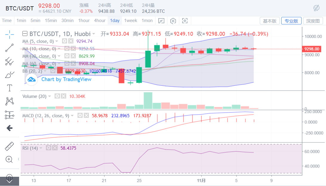 BTC压缩震荡范围，市场仍保留向上进攻性