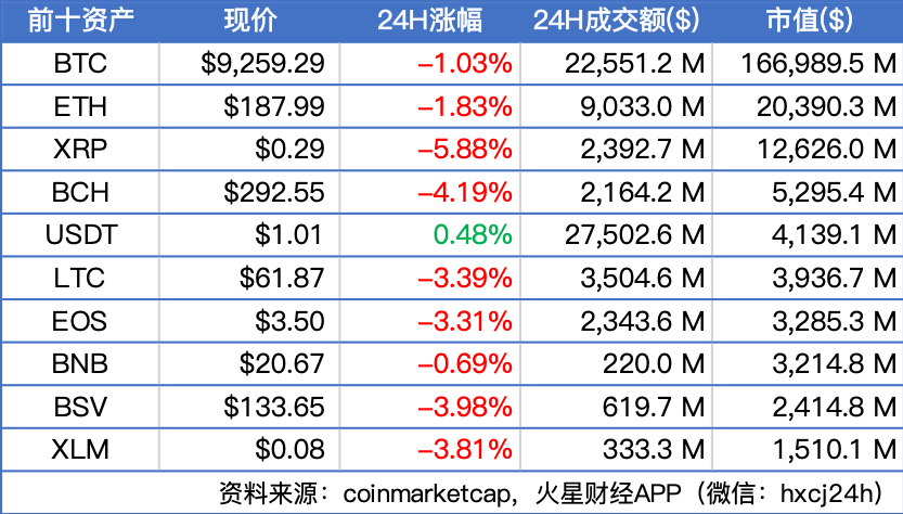 BTC下探9100美元，主流币多数调整；上海区块链联盟成立 | 晨报