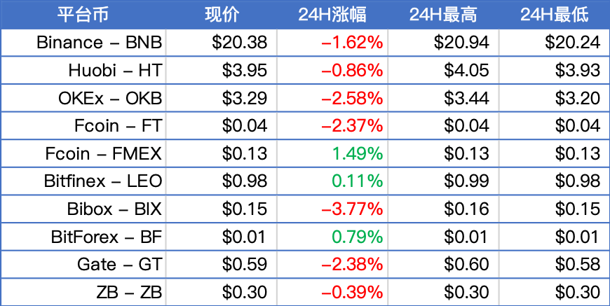 BTC下探9100美元，主流币多数调整；上海区块链联盟成立 | 晨报