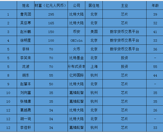 比特大陆内斗隐情最新解读：吴忌寒重金融，詹克团重科技