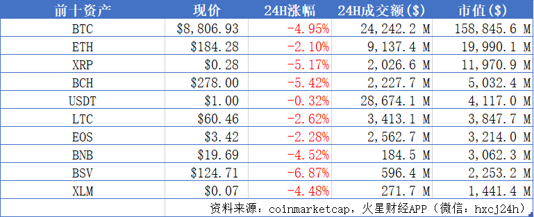 主流币平台币双双下跌，BTC现价$8800附近，以太坊2.0测试网的发布还需两周 | 晨报