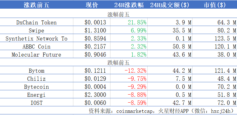 主流币平台币双双下跌，BTC现价$8800附近，以太坊2.0测试网的发布还需两周 | 晨报