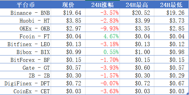 主流币平台币双双下跌，BTC现价$8800附近，以太坊2.0测试网的发布还需两周 | 晨报