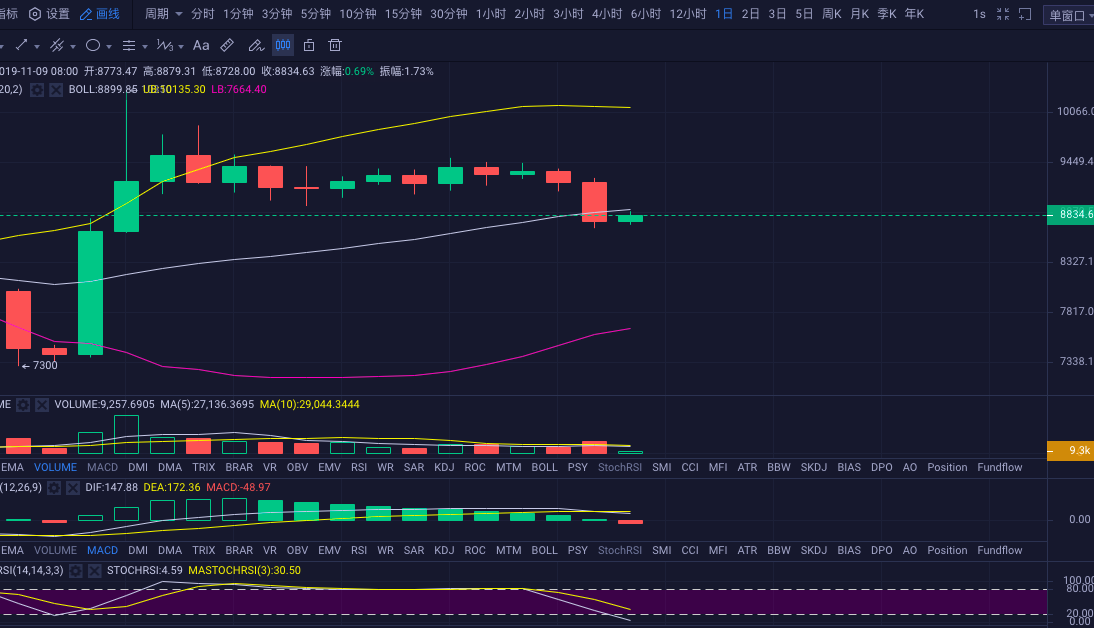 数字货币认知变现：BTC将有望跌破8000美金关口？