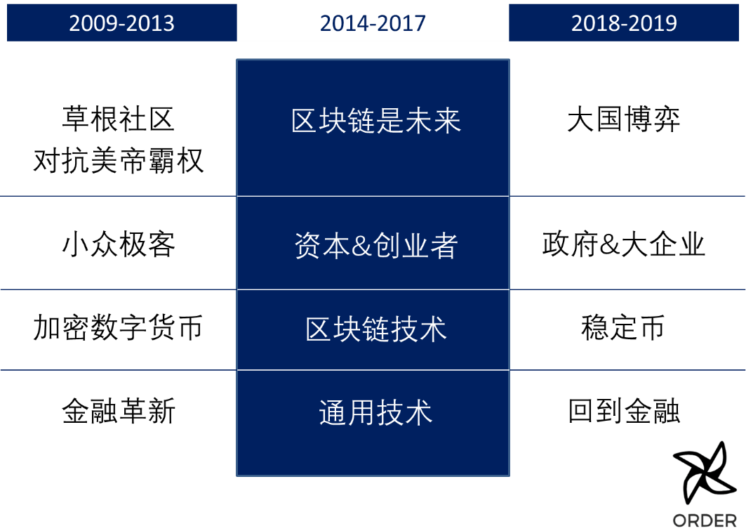 今日推荐 | 从密码学社区到大国博弈，区块链十年重大事件图谱