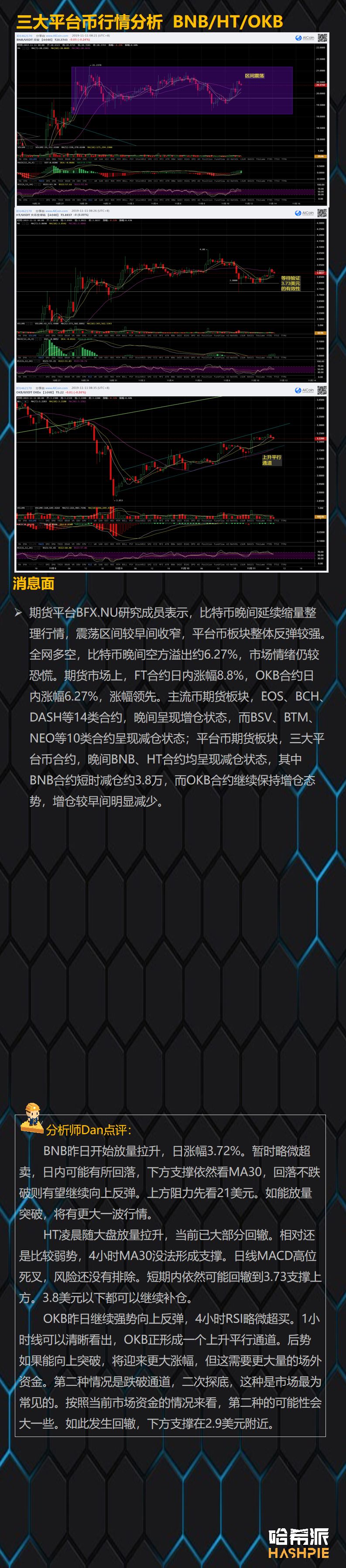 哈希派：BTC重回9000美元上方，盘面仍在继续僵持