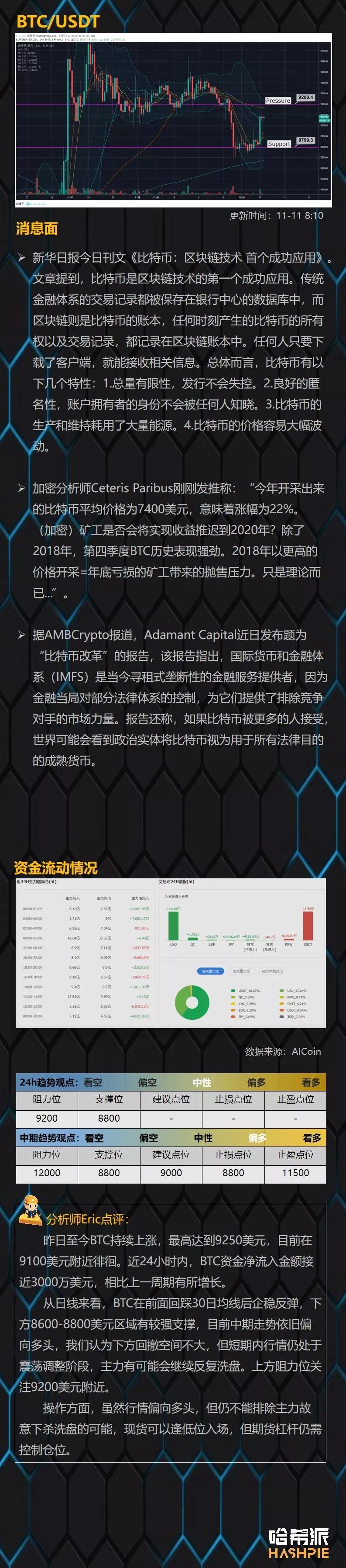 哈希派：BTC重回9000美元上方，盘面仍在继续僵持