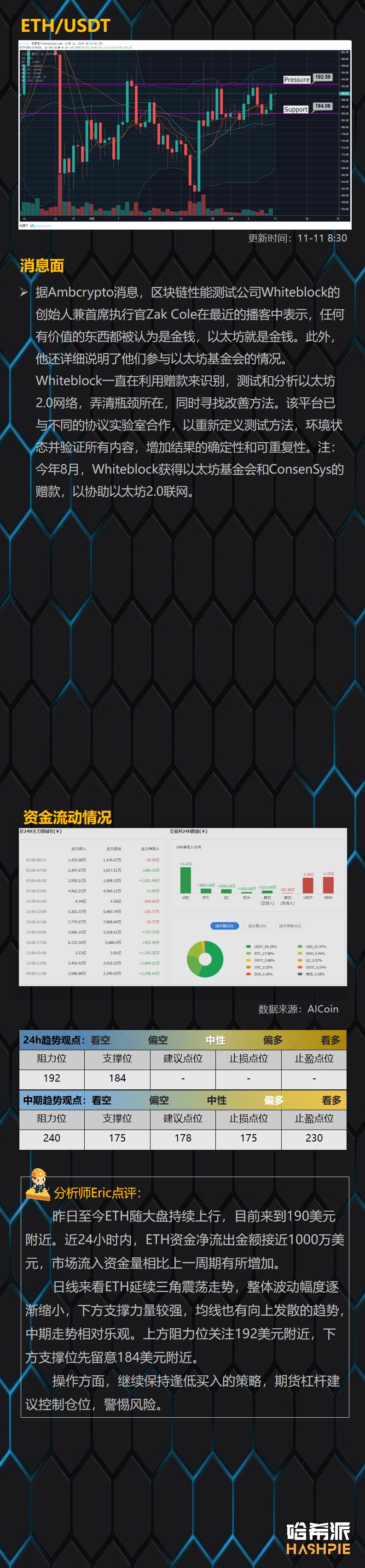 哈希派：BTC重回9000美元上方，盘面仍在继续僵持