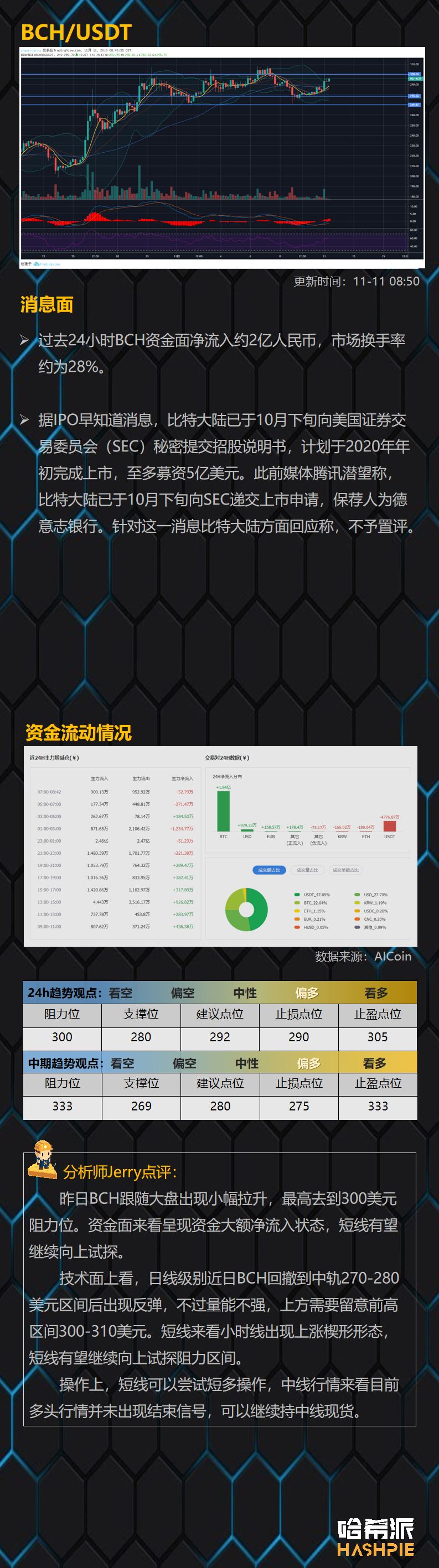 哈希派：BTC重回9000美元上方，盘面仍在继续僵持