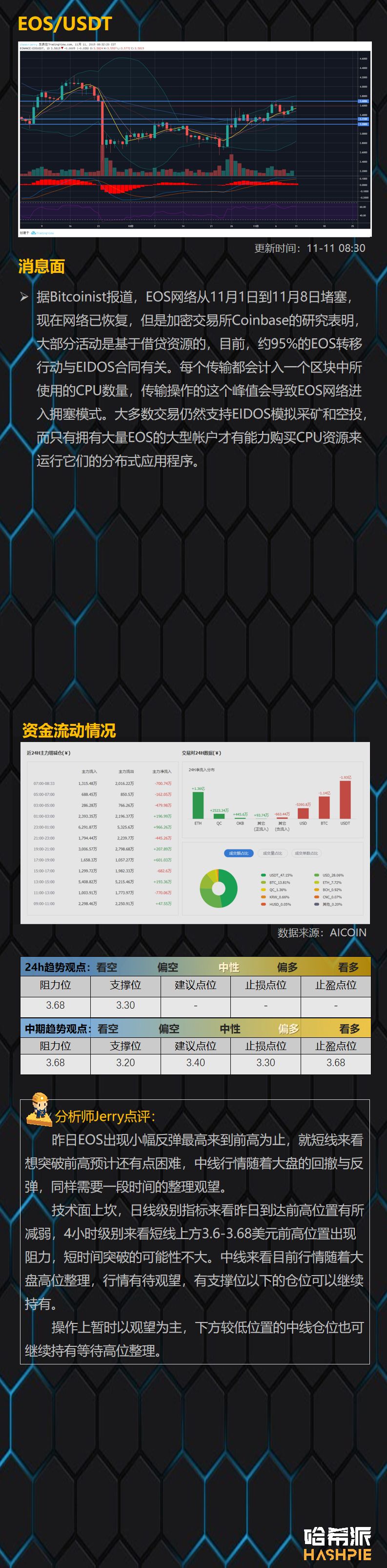 哈希派：BTC重回9000美元上方，盘面仍在继续僵持