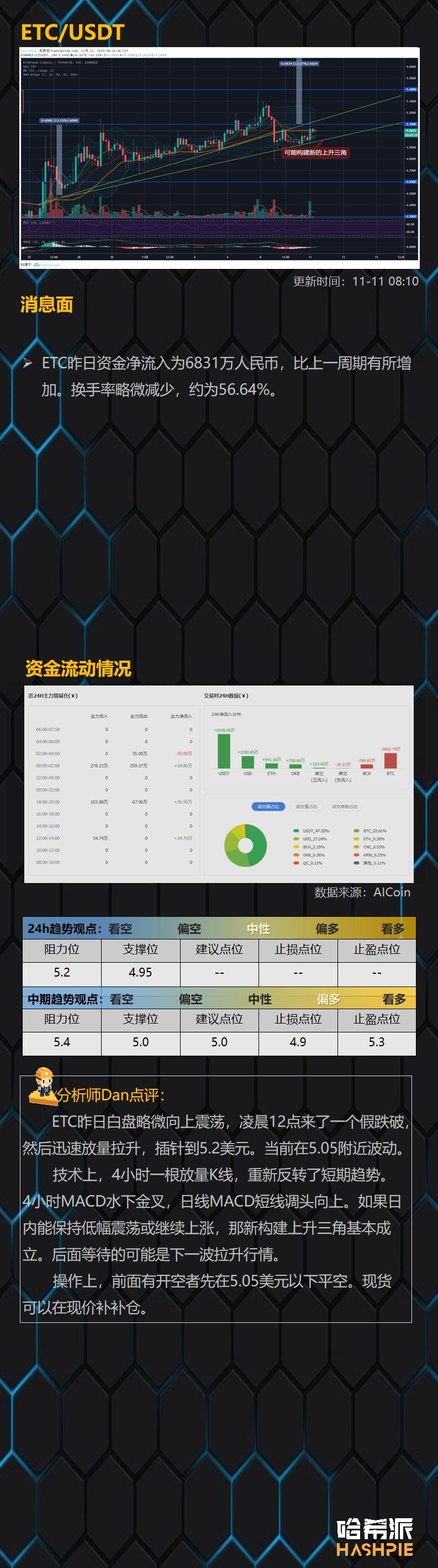 哈希派：BTC重回9000美元上方，盘面仍在继续僵持