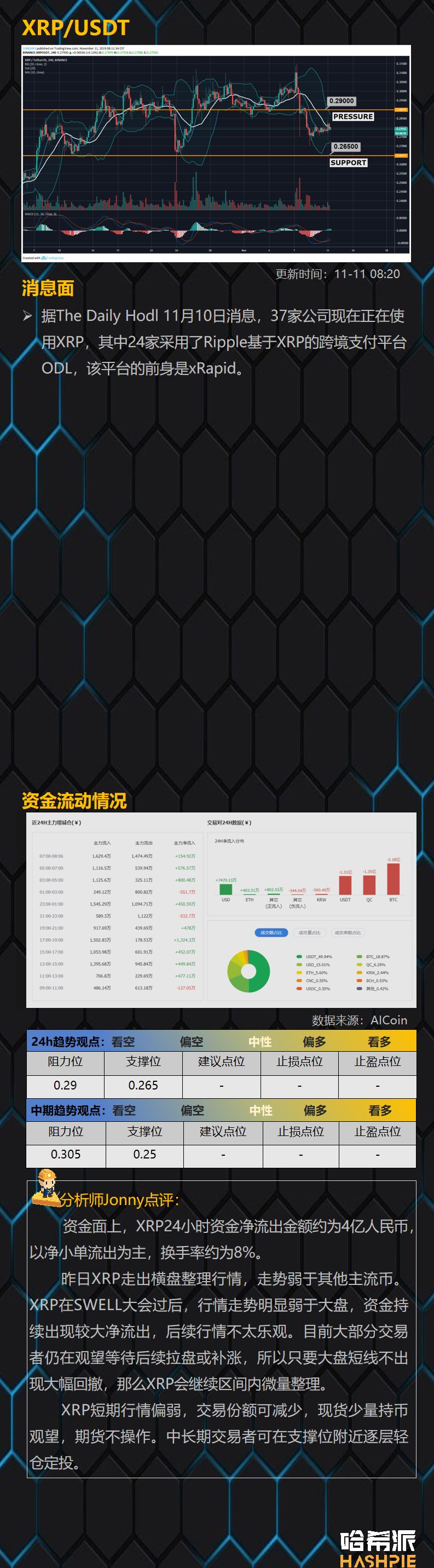 哈希派：BTC重回9000美元上方，盘面仍在继续僵持