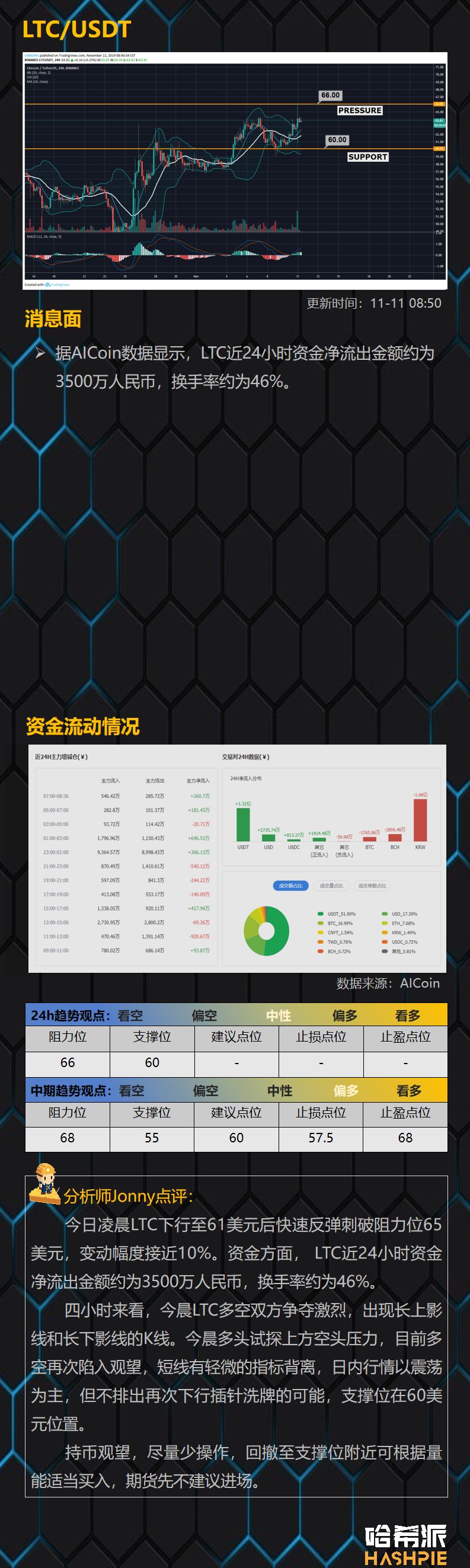 哈希派：BTC重回9000美元上方，盘面仍在继续僵持