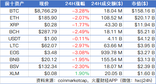 主流币多数下跌，BTC现价$8766，Bakkt获纽约金融服务部门批准提供比特币托管服务 | 晨报