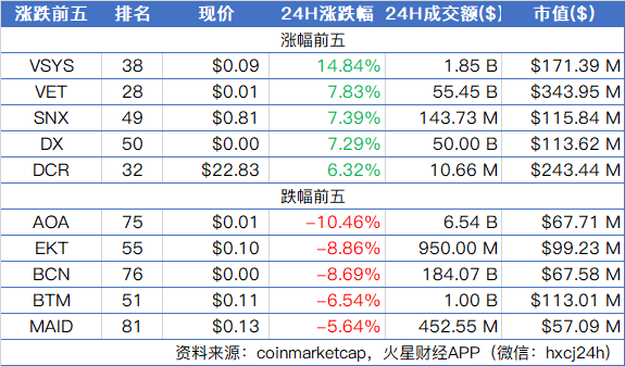 主流币多数下跌，BTC现价$8766，Bakkt获纽约金融服务部门批准提供比特币托管服务 | 晨报