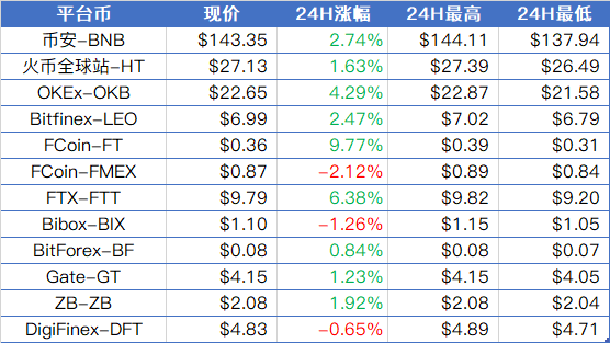 主流币多数下跌，BTC现价$8766，Bakkt获纽约金融服务部门批准提供比特币托管服务 | 晨报