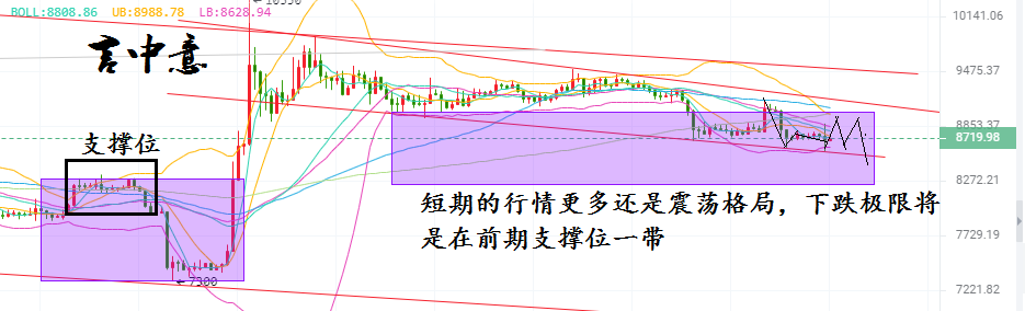 特约分析师言中意：过山车的行情走势将确认BTC最终难逃区间震荡格局