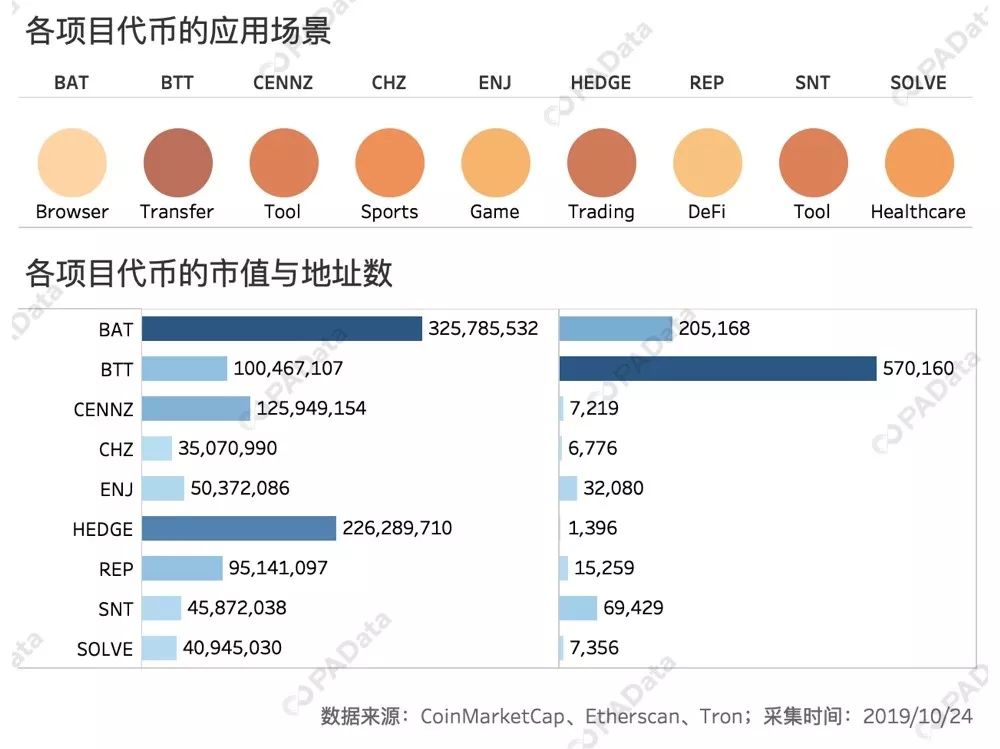 “区块链+”的真实场景数据：月活800万是极端个例，整体规模尚小