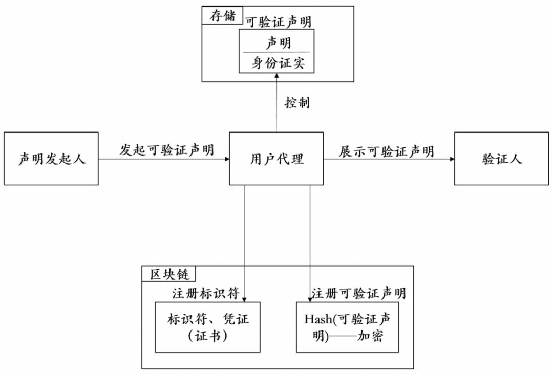 HashKey &amp; TokenGazer | 去中心化身份（DID）研究报告