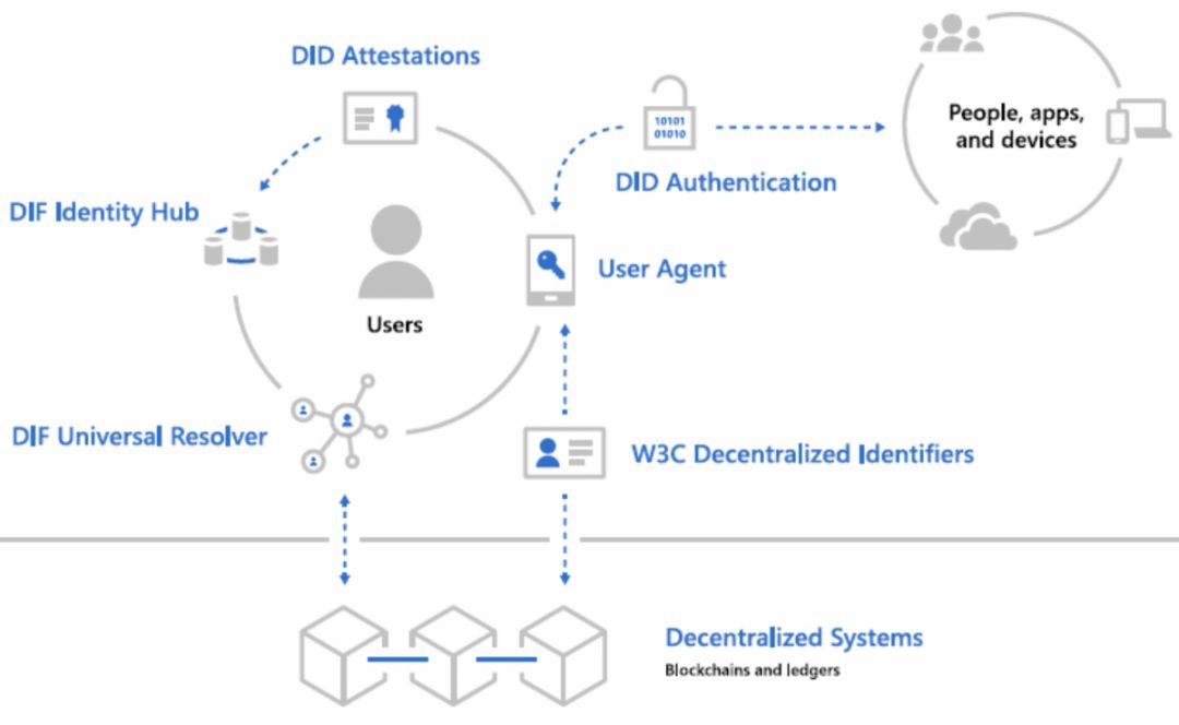 HashKey &amp; TokenGazer | 去中心化身份（DID）研究报告