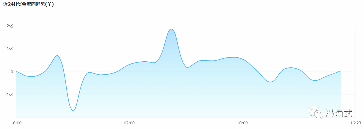 冯瑜武：每日晚间报（11.13）资金流向趋势与币价的呈现是正比关系？