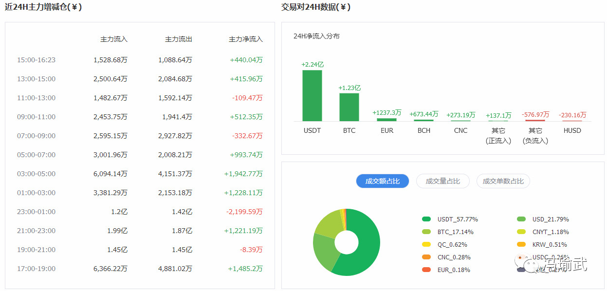 冯瑜武：每日晚间报（11.13）资金流向趋势与币价的呈现是正比关系？