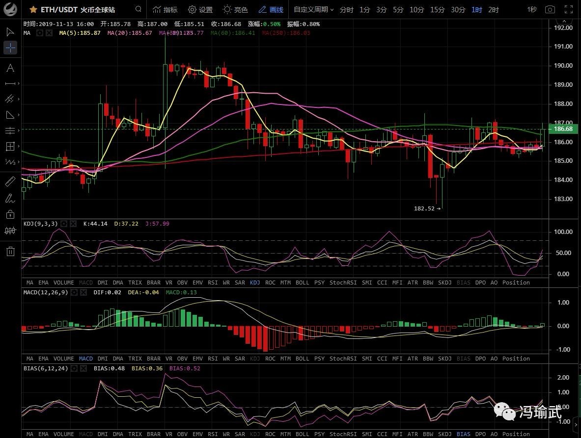 冯瑜武：每日晚间报（11.13）资金流向趋势与币价的呈现是正比关系？