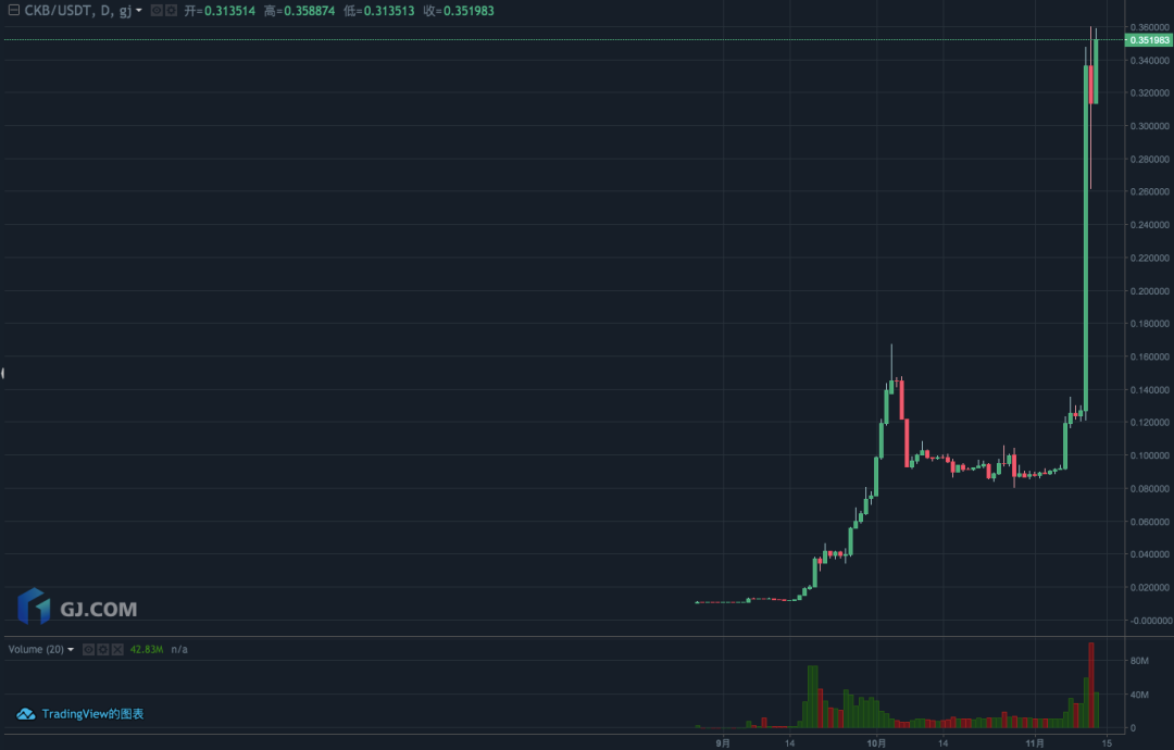 3天后上线的Nervos，已经在交易所里暴涨了170%