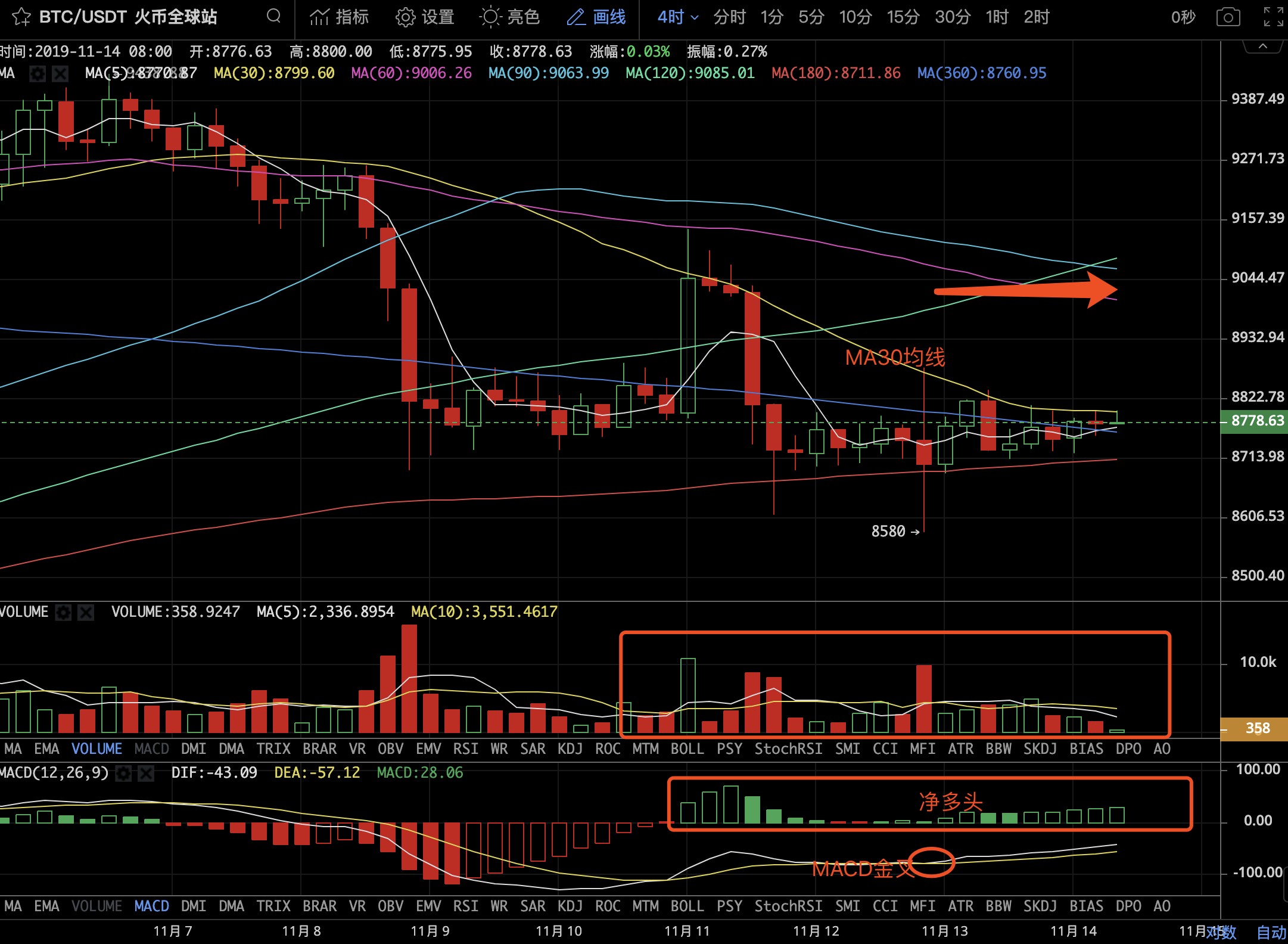 BTC缩量整理企稳，国产公链币种集体反弹；深圳开出全国首张区块链交通类财政票据 | 晨报1114