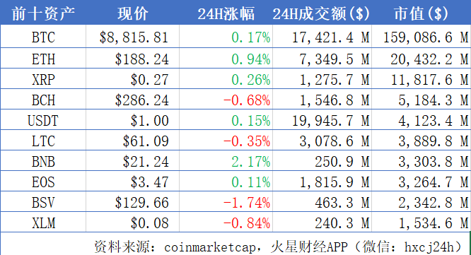 BTC缩量整理企稳，国产公链币种集体反弹；深圳开出全国首张区块链交通类财政票据 | 晨报1114