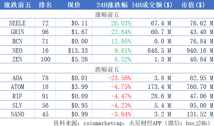 BTC缩量整理企稳，国产公链币种集体反弹；深圳开出全国首张区块链交通类财政票据 | 晨报1114