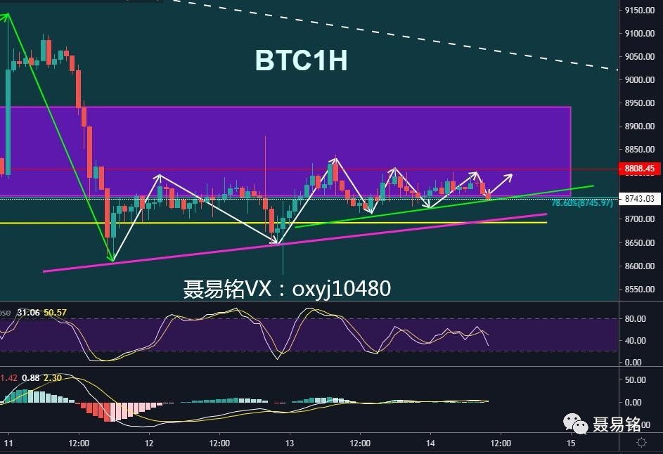 聂易铭：11月14日行情在潜移默化中改变，震荡蓄势里的看涨信号