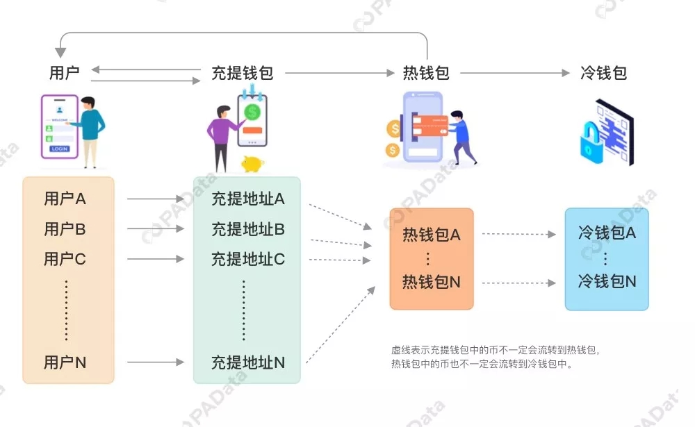 400万个交易所钱包是怎么挖出来的？| 专访Chain.info技术负责人李祯