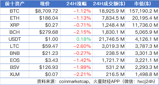 BTC止跌8600美金，反弹量能不足需留意期货交割风险；以太坊2.0转PoS之后，ETH可能会被视为“证券” | 币早报1115