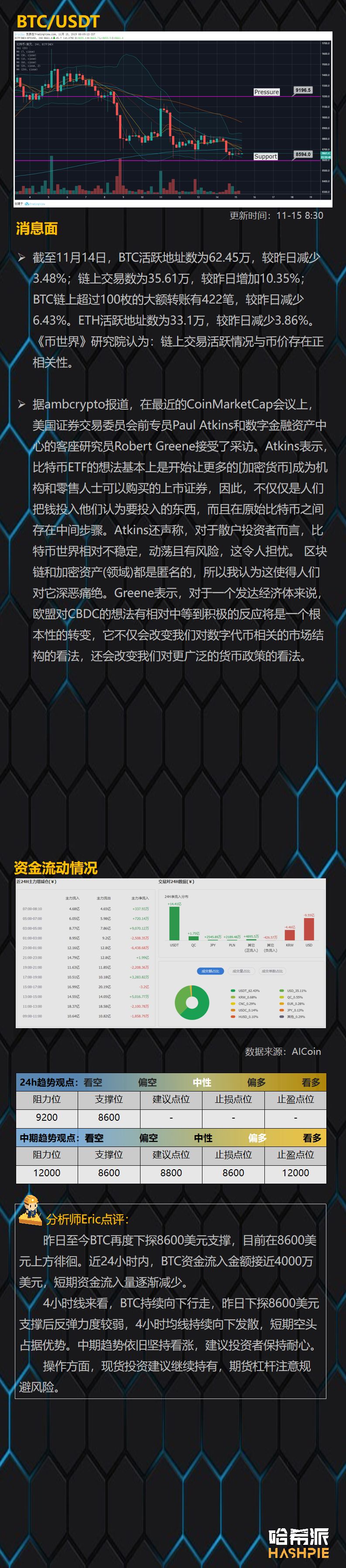 哈希派：BTC多次下探关键支撑区域，短线多头反抗力量较弱