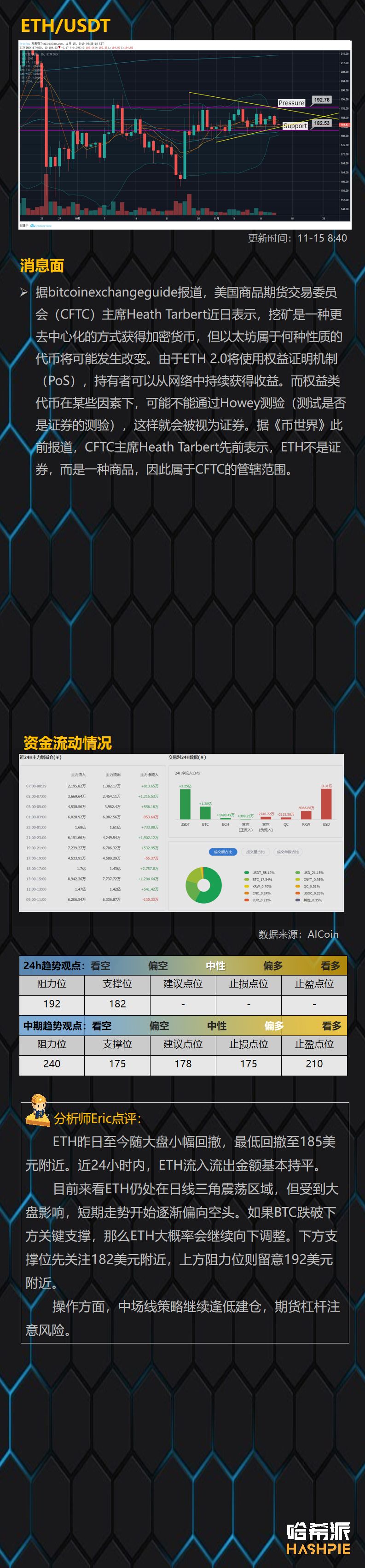 哈希派：BTC多次下探关键支撑区域，短线多头反抗力量较弱