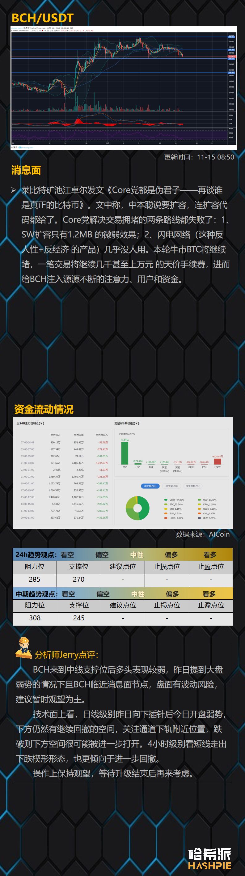 哈希派：BTC多次下探关键支撑区域，短线多头反抗力量较弱