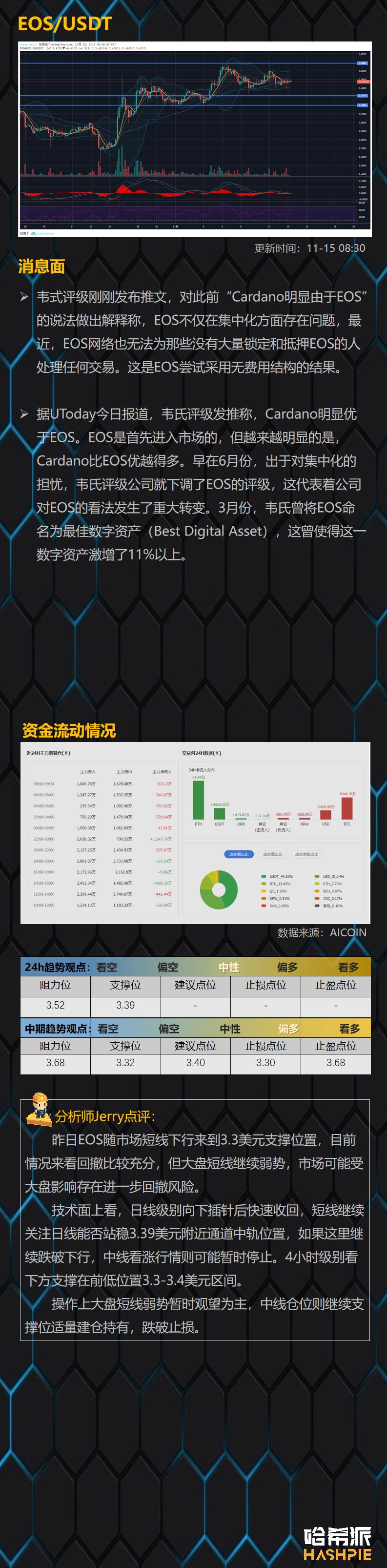 哈希派：BTC多次下探关键支撑区域，短线多头反抗力量较弱