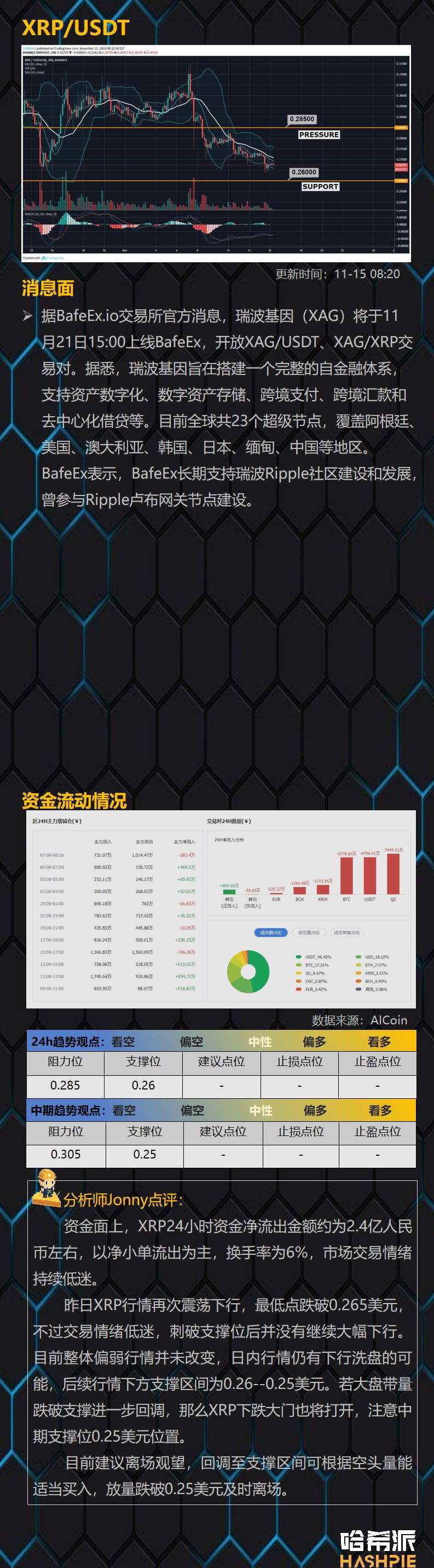 哈希派：BTC多次下探关键支撑区域，短线多头反抗力量较弱