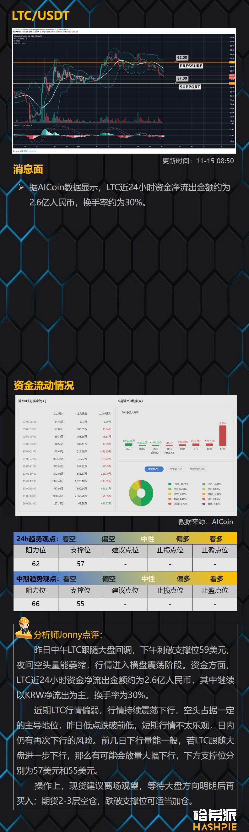 哈希派：BTC多次下探关键支撑区域，短线多头反抗力量较弱