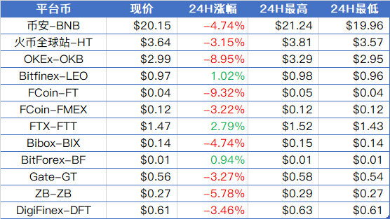 币早报1116 | BTC低位整理未见反弹，局势仍不乐观；Nervos CKB主网「Lina」正式上线，网络已生成创世区块